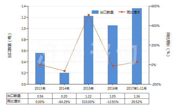 2013-2017年11月中國氟化釔(HS28469036)出口量及增速統(tǒng)計